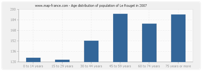 Age distribution of population of Le Rouget in 2007